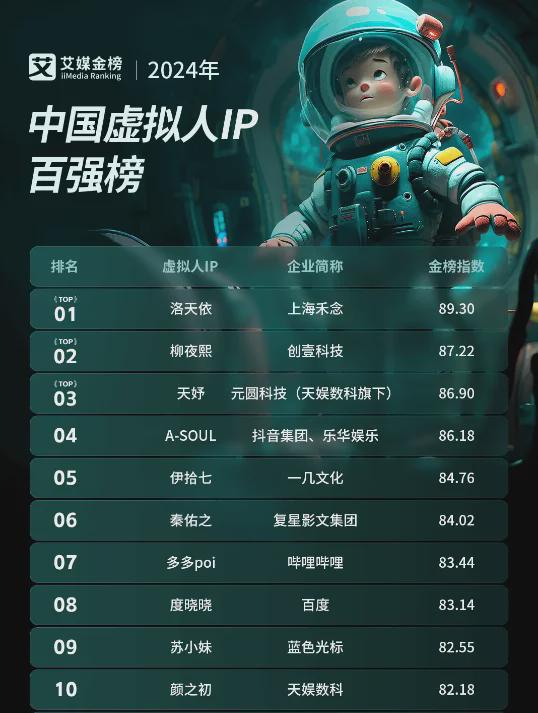 榜：是偶像也是打工人虚拟人的双重身份OG网站2024年中国虚拟人IP百强(图2)