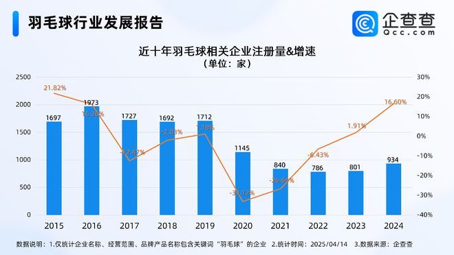 度相关企业注册同比增长2191%OG真人