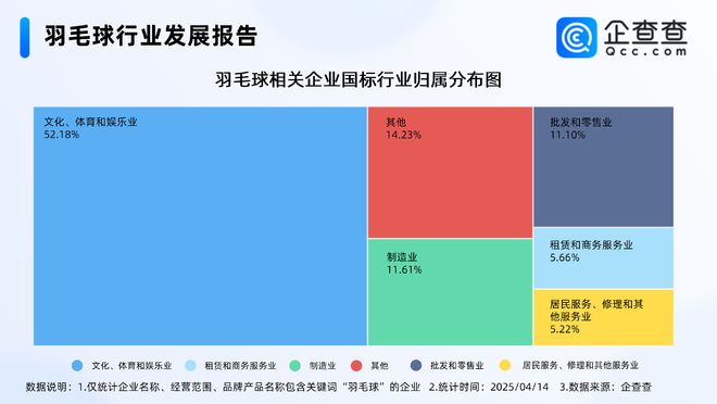 度相关企业注册同比增长2191%OG真人羽毛球涨势头超金价！一季(图2)