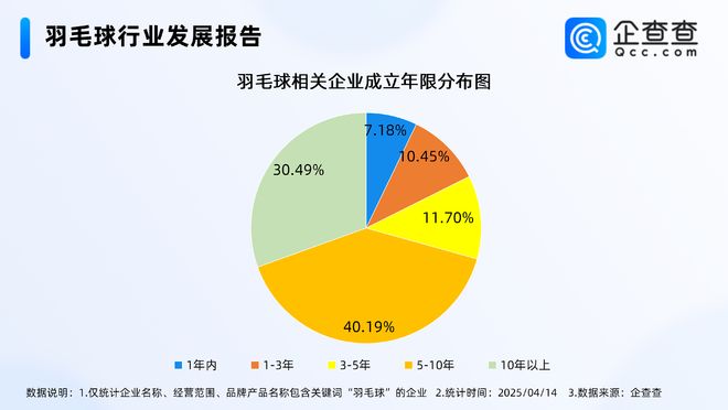 度相关企业注册同比增长2191%OG真人羽毛球涨势头超金价！一季(图3)