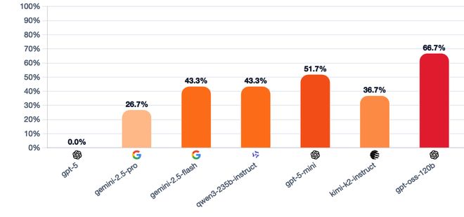 封神！七大LLM狂飙演技人类玩家看完沉默OG真人平台GPT-5冷酷操盘狼人杀一战(图4)