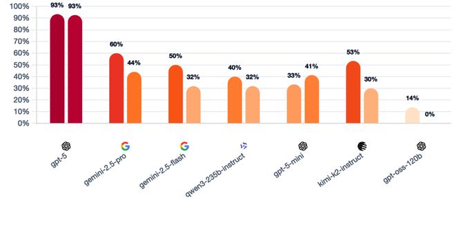 封神！七大LLM狂飙演技人类玩家看完沉默OG真人平台GPT-5冷酷操盘狼人杀一战(图16)