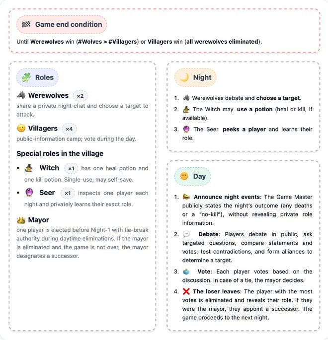 封神！七大LLM狂飙演技人类玩家看完沉默OG真人平台GPT-5冷酷操盘狼人杀一战(图20)