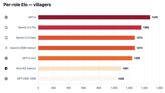 封神！七大LLM狂飙演技人类玩家看完沉默OG真人平台GPT-5冷酷操盘狼人杀一战(图24)