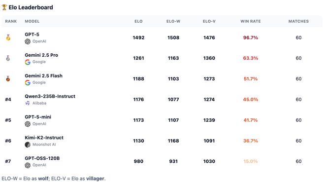 封神！七大LLM狂飙演技人类玩家看完沉默OG真人平台GPT-5冷酷操盘狼人杀一战(图27)